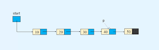 Deletion in Linked list Data structures Deletion in Linked list Data structures