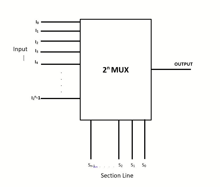 Computer Science Master Guide Multiplexers and Demultiplexer