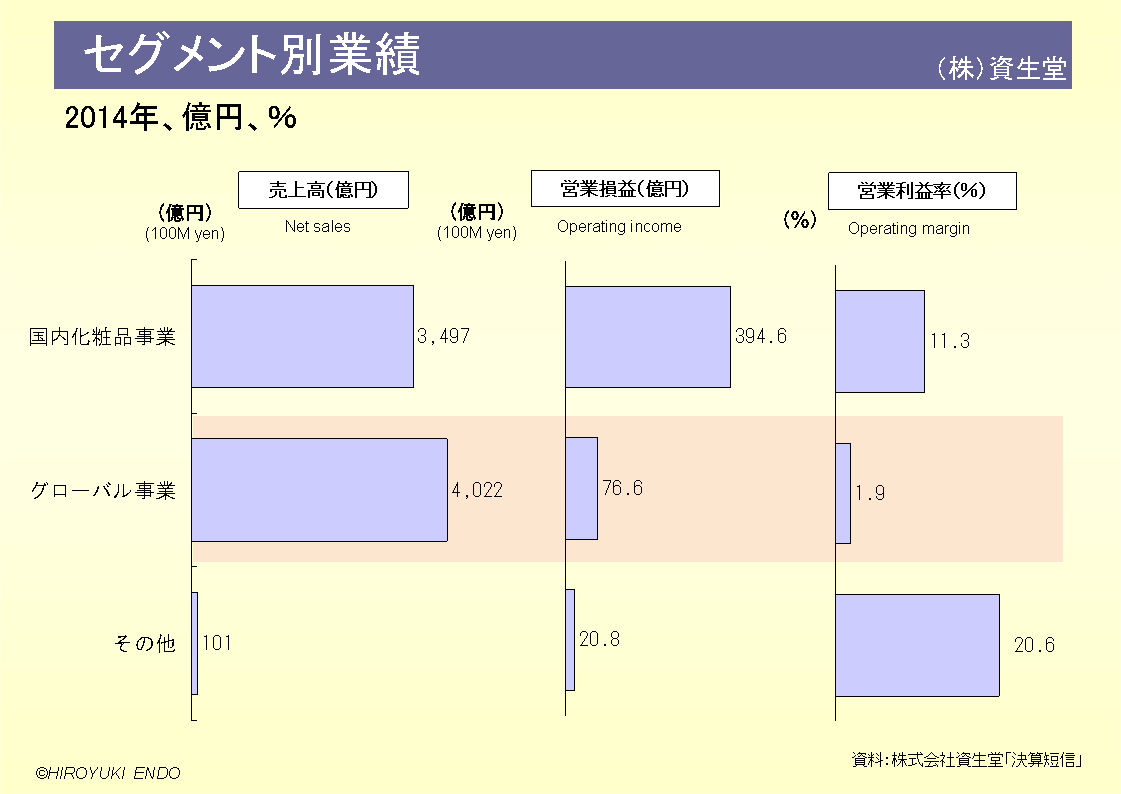 株式会社資生堂のセグメント別業績