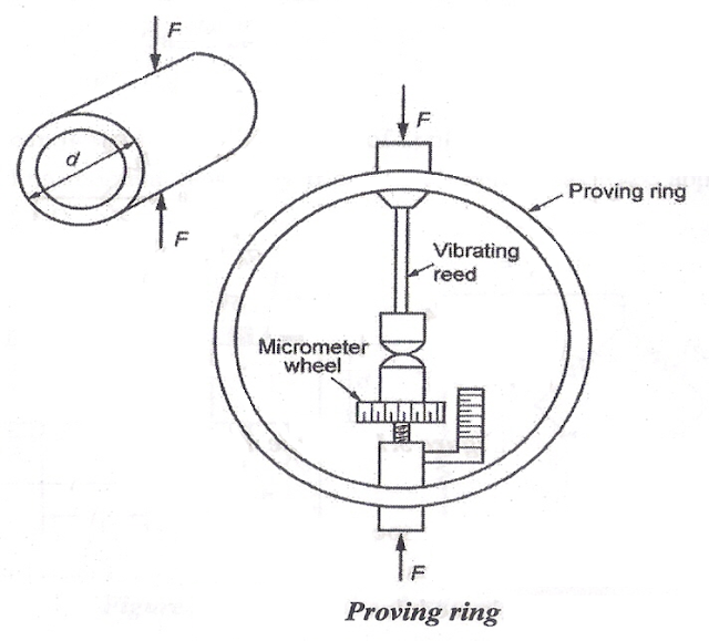 Elastic force meter (or) Proving Rings MechBix A Complete