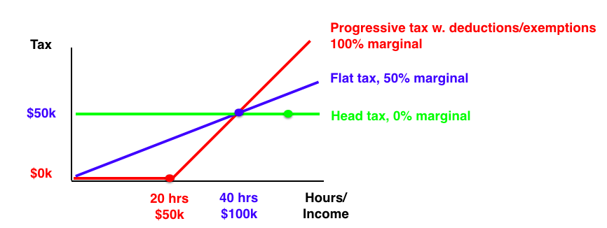 Taxation Chart