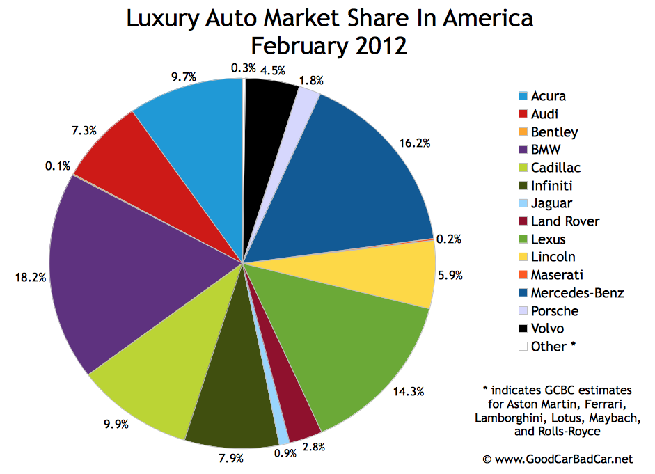 Bmw luxury car market share #3
