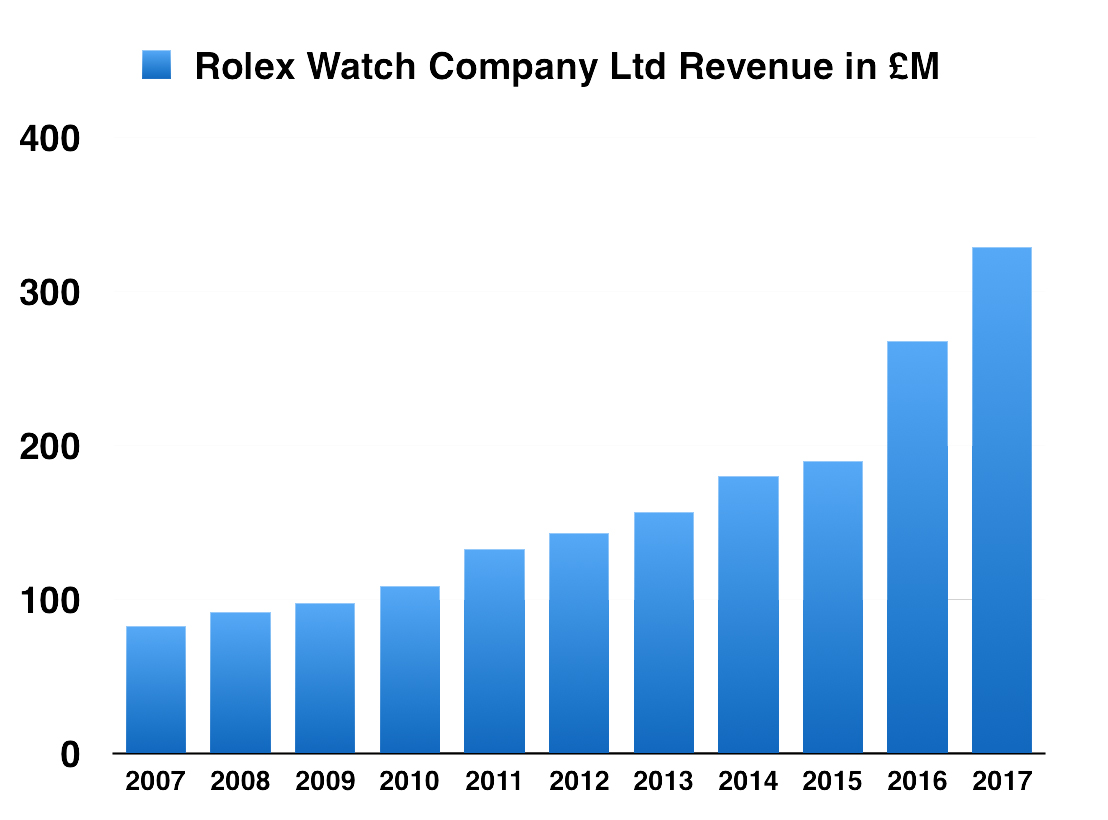 TudoRolex Story ROLEX 영국 롤렉스 매출액과 이익 2007년 2017년 Revenue and