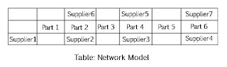 Data network Model