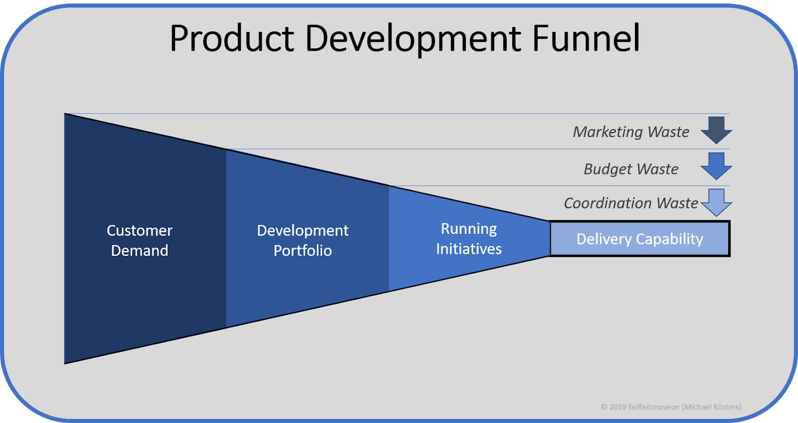 Fail Fast, Move On Why "Agile Development" will not solve your problem