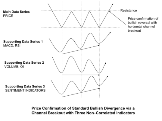 Stock-Market-How-To-Use-Divergence-In-Stock-Market-Trading