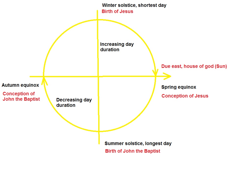 Old European Culture He Must Increase And I Must Decrease