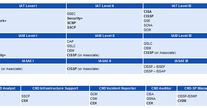 Dod Manual 8570.01