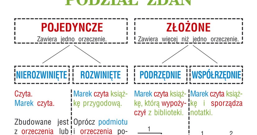 Typy Zdań Współrzędnie Złożonych Sprawdzian Kl 2 polskaszkolawaterfordblogspot.blogspot.com