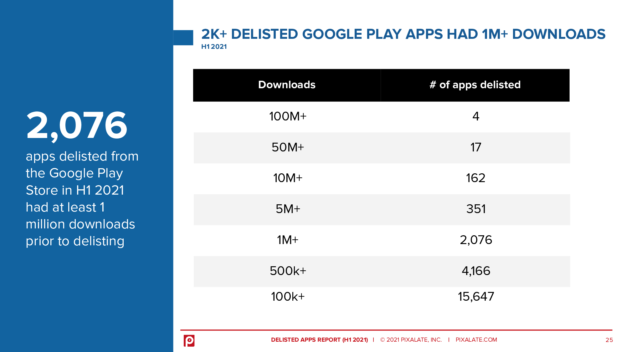2,076 apps delisted from the Google Play Store in H1 2021 had at least 1 million downloads prior to delisting