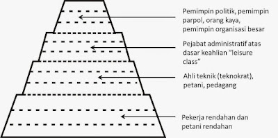 Stratifikasi Sosial (Pengertian, Ciri, Macam, dan Proses Pembentukan) Sosiologi selalu berkaitan dengan masyarakat Stratifikasi Sosial (Pengertian, Ciri, Macam, dan Proses Pembentukan)