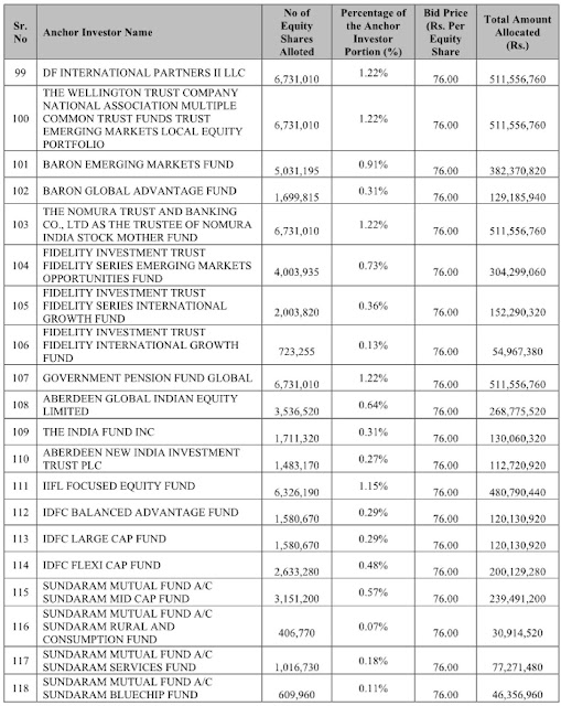 Zomato Anchor Investors List