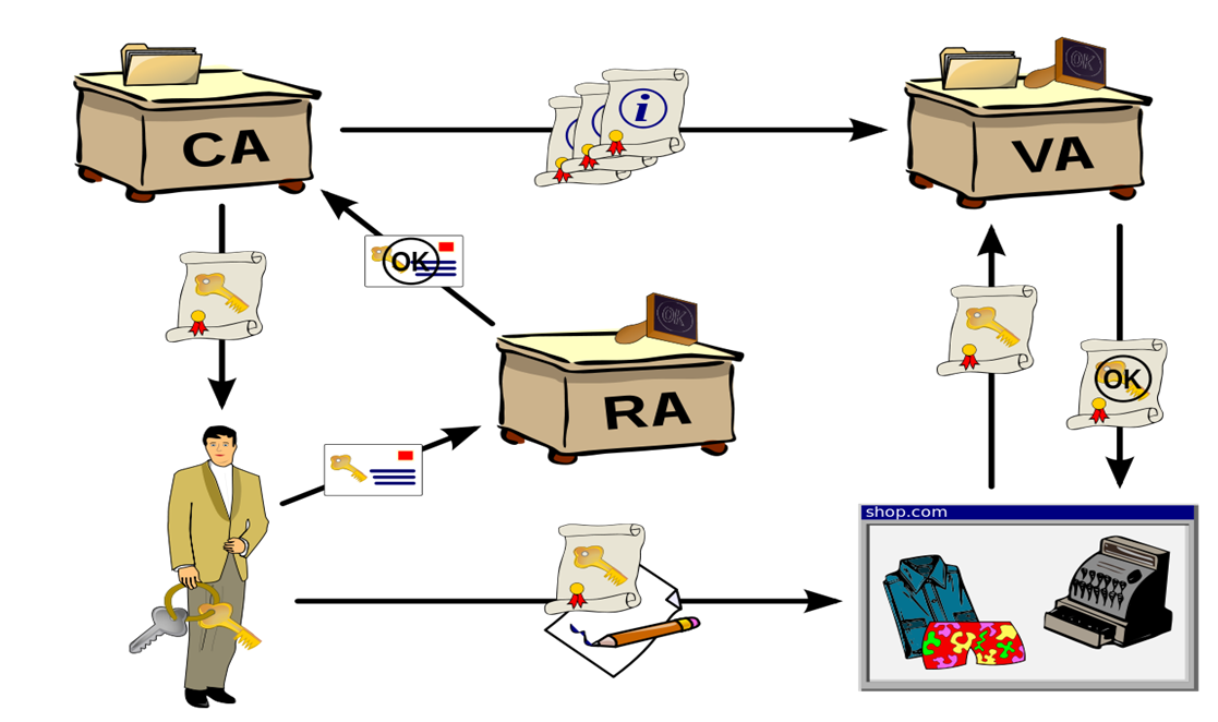 Chirag's Blog Public Key Infrastructure (PKI) Purpose of PKI PKIX