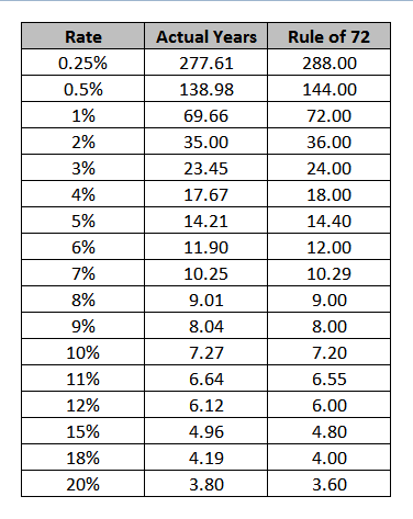 How to Buy Stocks: The Rule of 72