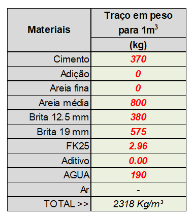 Quanto cascalho por 1m3 de concreto?