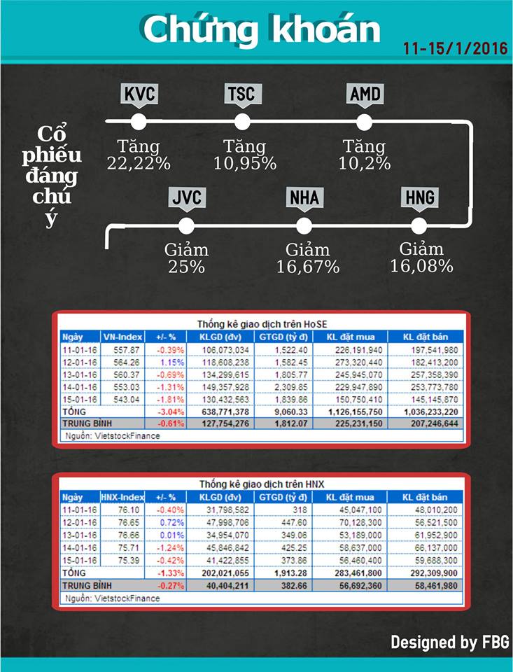 Toàn Cảnh Kinh Tế Tuần 1 - Tháng 01/2016