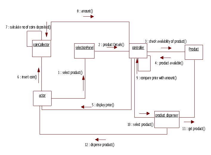 15 Use Case Diagram For Coffee Vending Machine | Robhosking Diagram