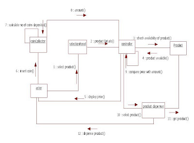 UML Diagrams Vending Machine | Programs and Notes for MCA