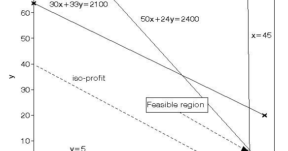 Mathematics: Topic 8: Linear Programming & Exercise