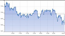 Ftse Aim Italia 29-11-2019