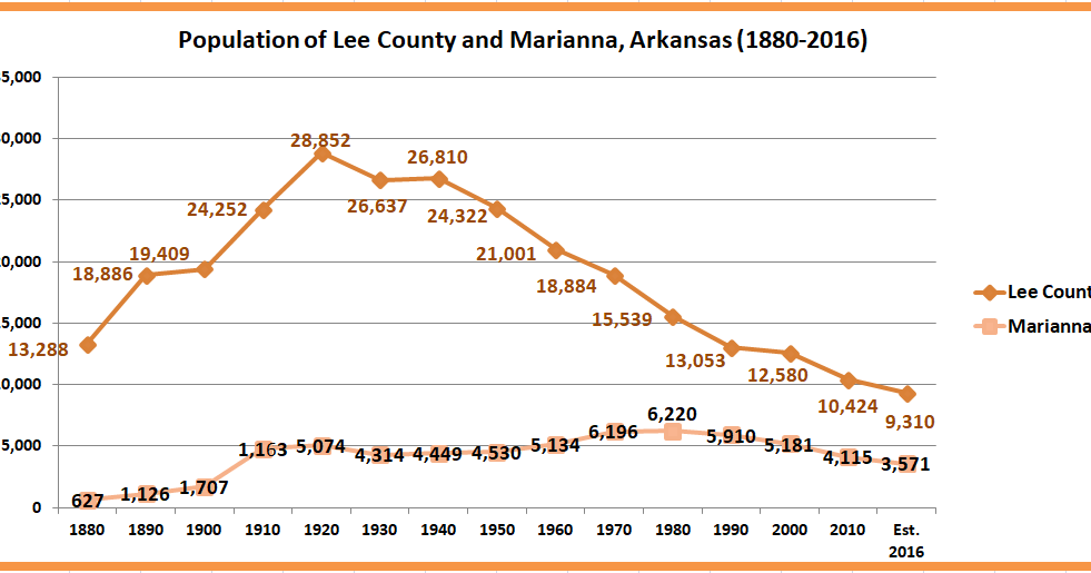 Retiring Guy's Digest Population loss in rural Arkansas Lee County