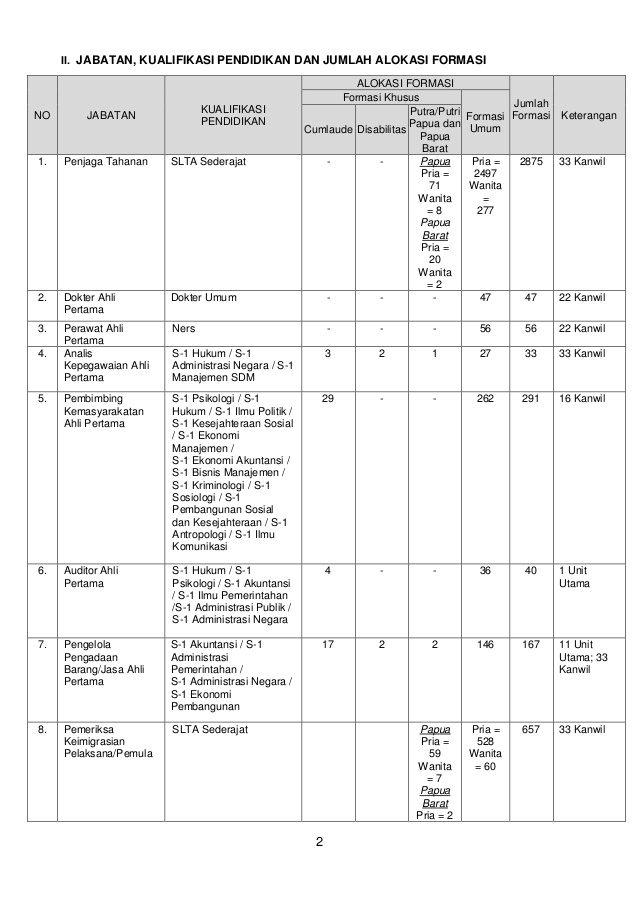 Daftar Jumlah Formasi Lowongan CPNS untuk Lulusan SMA/ Sederajat | INFO