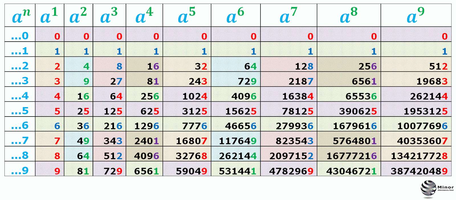 Liczby Od 1 Do 20 Do Potęgi 3 Blog matematyczny Minor | Matematyka: Cyfra jedności liczby