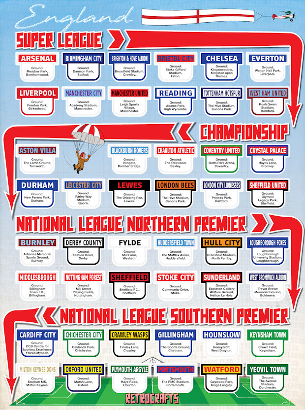 Football Cartophilic Info Exchange RetroCrafts League Ladders 2019/