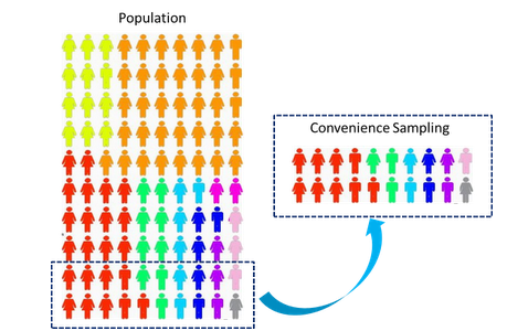 Convenience sampling by statisticalaid.com