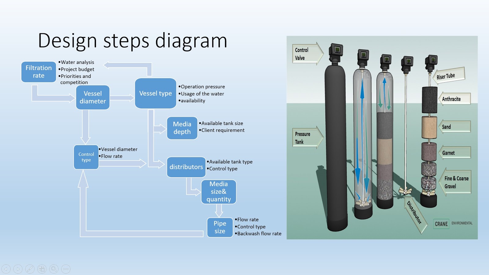 water treatment multimedia design process