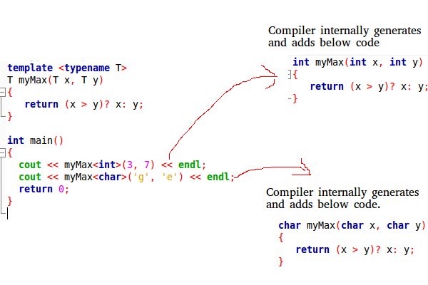 Templates In C GetWays Solution