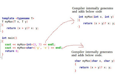 Templates in C++ - GetWays Solution