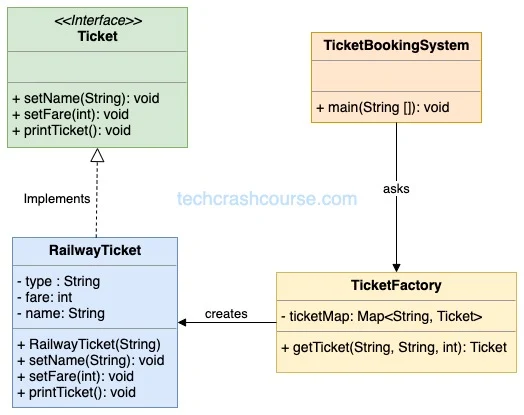 Flyweight Design Pattern in Java