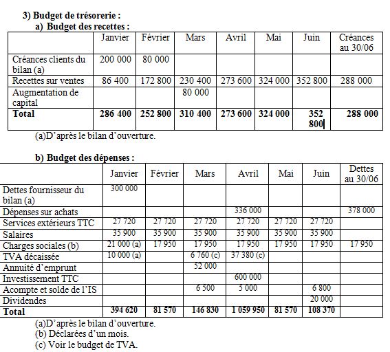 gestion budgétaire exercices corrigés ofppt