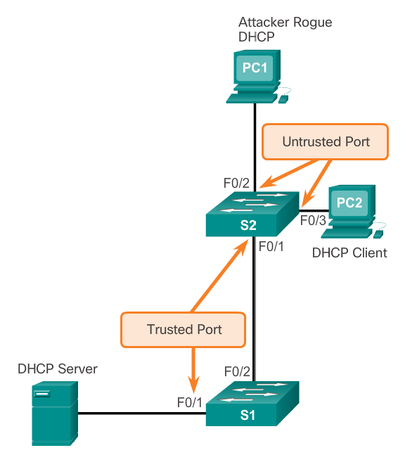 GanSan DHCP Snooping