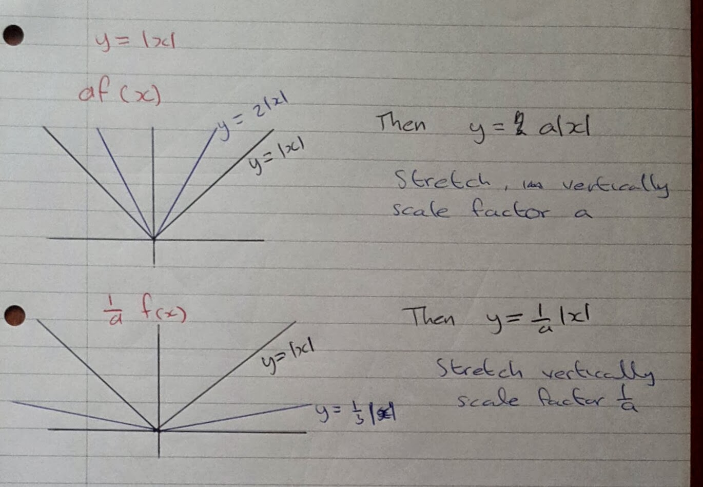 A Level Maths Notes: A2 - Transformations of modulus function