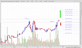 Potensi breakout saham MEDC