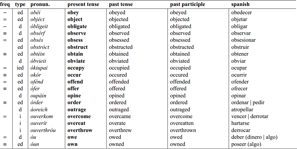 Verbos Ingles Bases de Datos