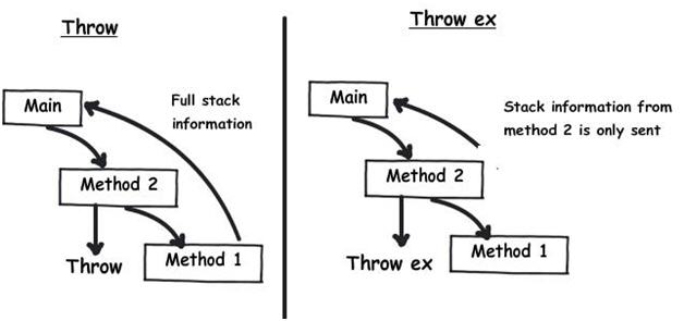 Throw and Throw ex in C#