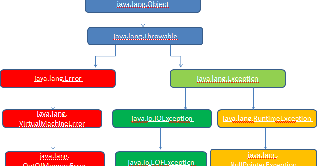 Java lang runtime exception. Иерархия исключений java. Иерархия ошибок java. Exception java. Типы исключений java.