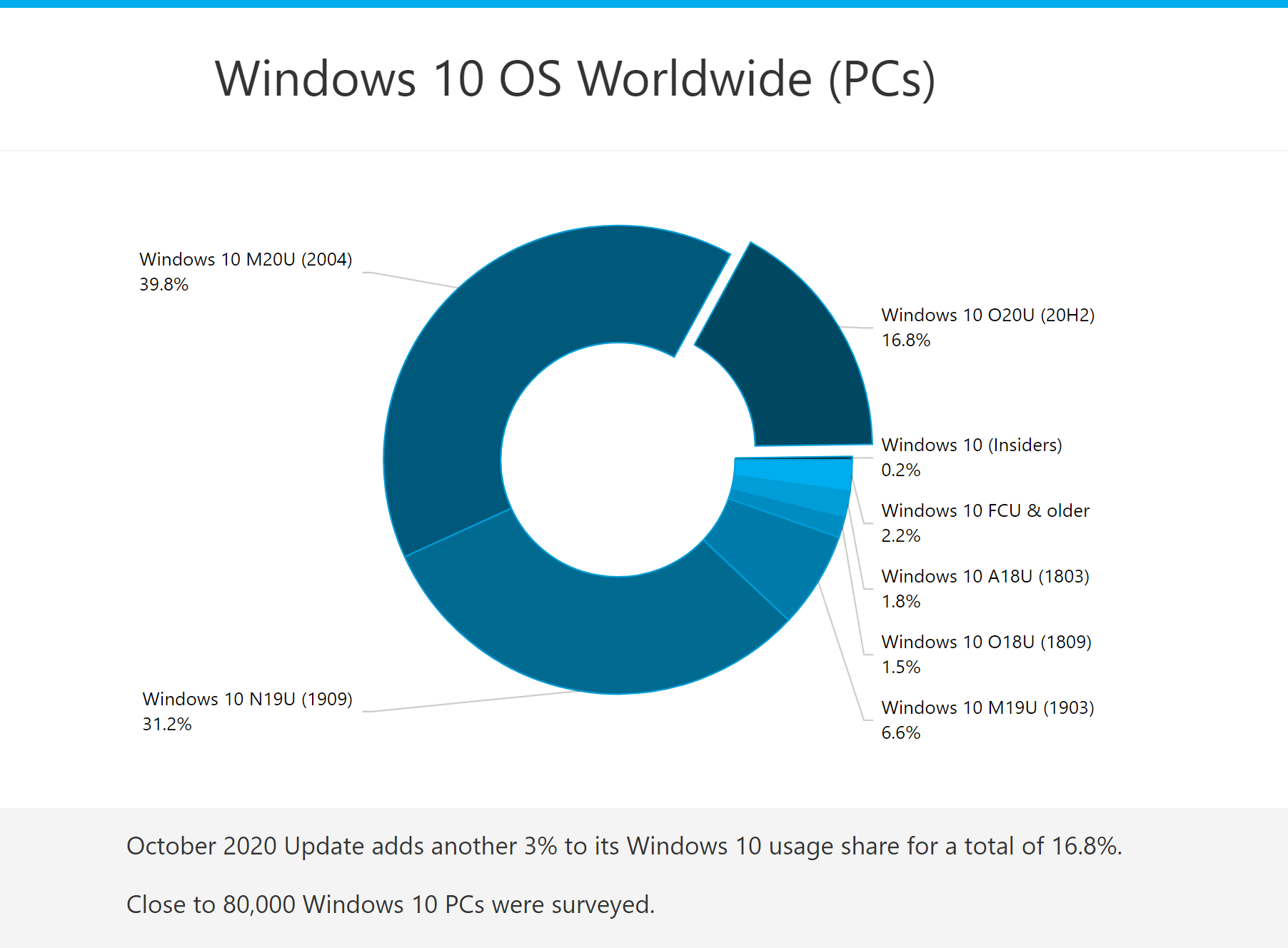 La participación de Windows 10, versión 20H2 ha aumentado enormemente, pero aún así, no pudo superar las mejores opciones Actualización de Windows 10 de mayo de 2020 o versión 2004 / Digital Information World