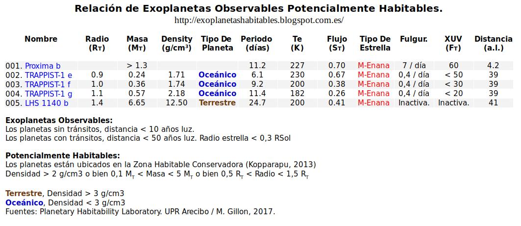 Tablas de Datos