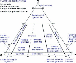 Classification of granites