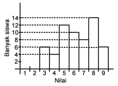 Soal Statistika Smp Kelas 9 Contoh Soal Plus Jawaban