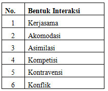 Soal Penilaian Harian Ips Kelas 7 Bab 2 Materi Interaksi Sosial Dan Lembaga Sosial Didno76 Com
