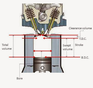 Basic Parts of Engine and its Terminology