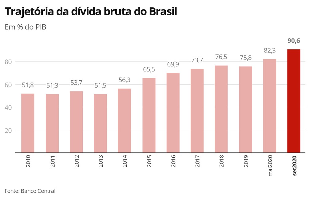 Deuda Publica Brasil