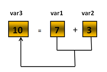 Sum of Two Numbers in C | Sum of Two Variables in C ~ Tutorialsweb