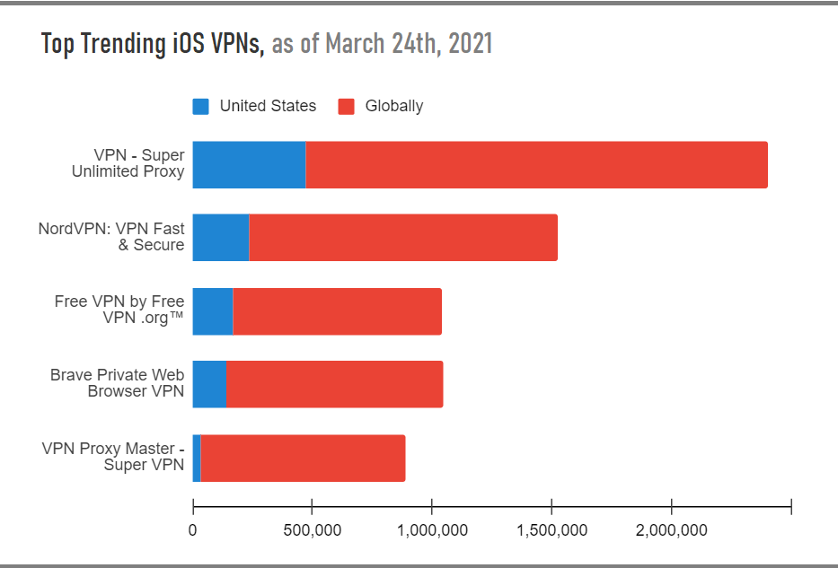 Based on data, these are the top most used VPN apps both iOS and Android devices / Digital Information World