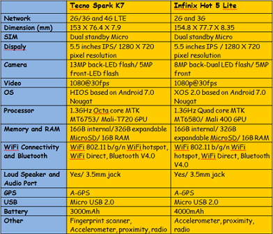 Tecno spark 3 pro vs infinix hot 7